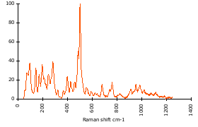 Raman Spectrum of Anorthite (122)